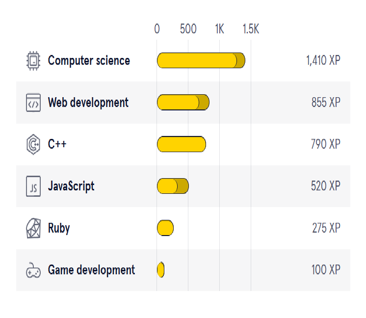 Codecademy current progress